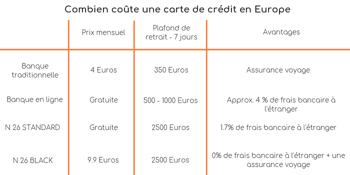 Coût carte de crédit