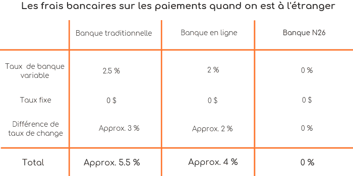 Frais Bancaire Paiements CB