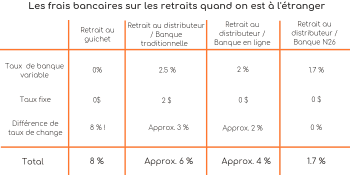 Frais Bancaire fonctionnement retrait
