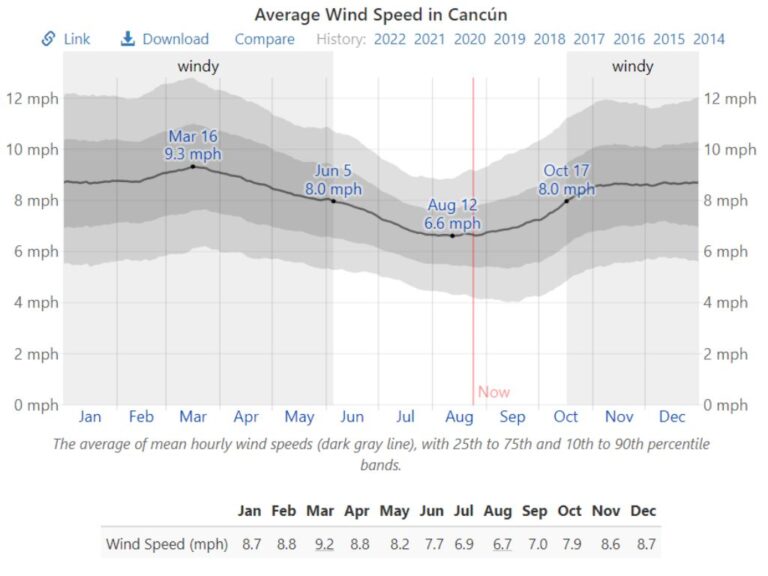 21 Cancun December Weather Facts Is It a Good Month?